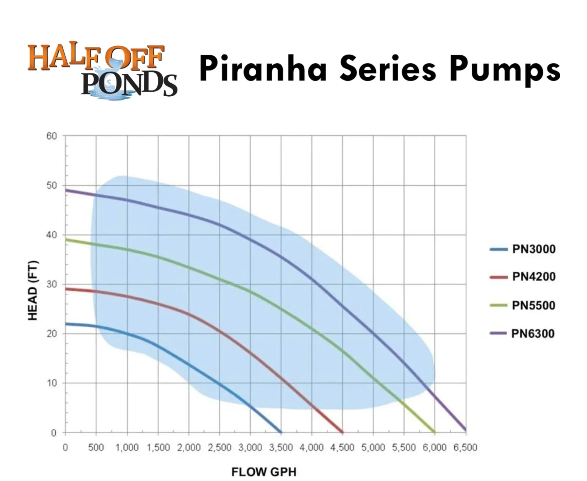 HALF OFF PONDSize Piranha Sizeeries 6,300 GPH Direct Drive Sizeubmersible Pump for Water Gardens, Ponds and Waterfalls - PN-6300